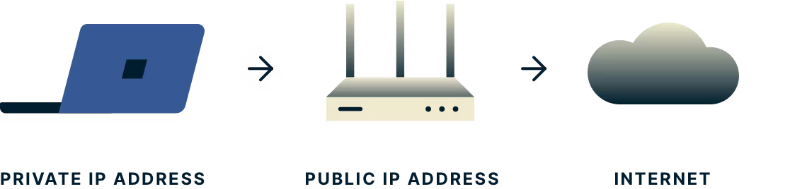 A laptop with a private IP address, a router with a public IP address, and a cloud representing the internet.