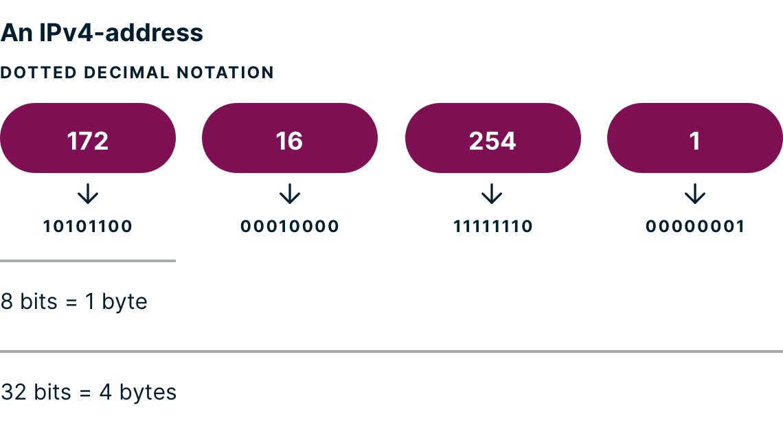 An example of IPv4 address dotted decimal notation.